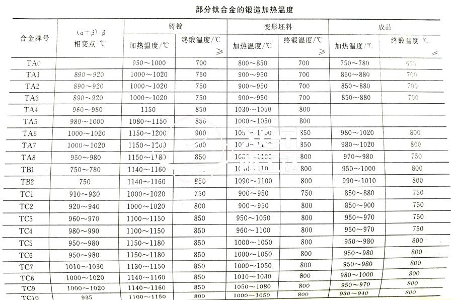 鈦合金鍛件廠家常用的TC4、TA2鈦合金鍛造加熱溫度的選擇參考表