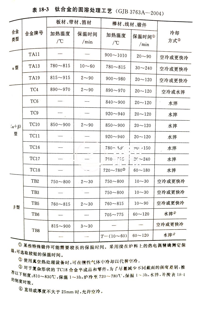 鈦合金棒、鈦合金鍛件的固溶處理工藝(GJB 3763A-2004)