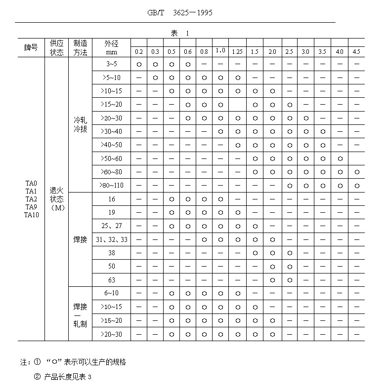 鈦管、鈦合金管國(guó)家標(biāo)準(zhǔn)（GB/T 3624—1995）